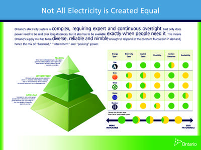 Not All Electricity is Created Equal complex, requiring expert and continuous oversight. Not only does power need to be sent over long distances, but it also has to be available exactlyNuclear when people need