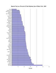 Special Fuel as a Percent of Total Highway Use of Motor Fuel[removed]Hawaii Rhode Island Massachusetts Delaware New Hampshire