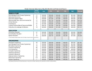 Purdue University Salary Survey May 2013 Bachelor and Professional Degrees Number Reporting Low