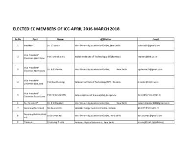ELECTED EC MEMBERS OF ICC-APRIL 2016-MARCH 2018 Sr.No Post  Name