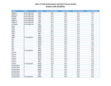 [removed]TCAP Achievement and End of Course Results Students with Disabilities Subject Algebra I Algebra II Biology I