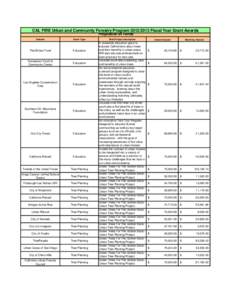 CAL FIRE Urban and Community Forestry Program[removed]Fiscal Year Grant Awards Proposition 84 Funds Grantee Grant Type