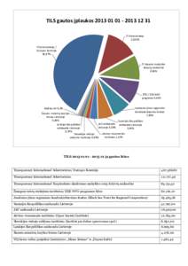 TILS gautos įplaukosTI Sekretoriatas 12,85% TI Sekretoriatas / Europos Komisija 46,87%