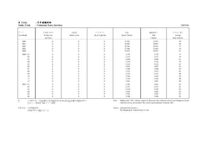 表 3.1(d) Table 3.1(d) 年/月 Year/Month  : 汽車渡輪服務