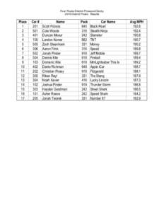 Four Peaks District Pinewood Derby 2015 District Finals - Results Place 1 2