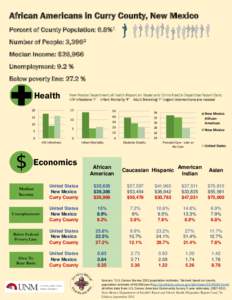 African Americans in Curry County, New Mexico Percent of County Population: 6.8%1 Number of People: 3,3962 Median Income: $26,966 Unemployment: 9.2 % Below poverty line: 27.2 %