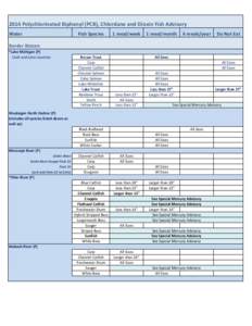 2014 Polychlorinated Biphenyl (PCB), Chlordane and Dioxin Fish Advisory Water Fish Species  1 meal/week