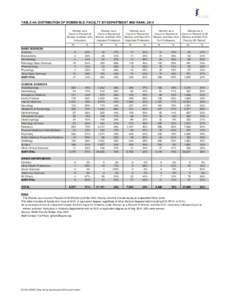 TABLE 4A: DISTRIBUTION OF WOMEN M.D. FACULTY BY DEPARTMENT AND RANK, 2014 Women as a Count or Percent of Women and Men M.D. Instructors N