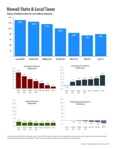 Hawaii State & Local Taxes Shares of family income for non-elderly taxpayers 14% 13.0%