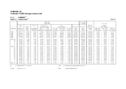 青嶼幹線交通 Vehicular Traffic through Lantau Link 表 3.3 : 青嶼幹線 (1) Table 3.3 : Lantau Link (1)