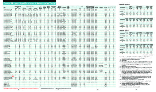 Canon EF Lens Specifications & Accessories Table LENS Apparent Focal length (mm)