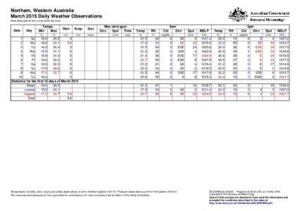 Northam, Western Australia March 2015 Daily Weather Observations Most observations from a site within the town. Date