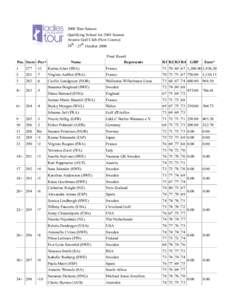 2000 Tour Season Qualifying School for 2001 Season Aroeira Golf Club (New Course) 24th - 27th October[removed]Pos. Score -Par+