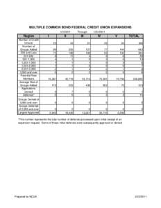 MULTIPLE COMMON BOND FEDERAL CREDIT UNION EXPANSIONS Region Number of Credit Unions Number of Groups Added