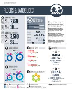 112 I THE MONITOR I CLIMATE  fLoodS & LANdSLIdES EStIMAtES gLoBAL CLIMAtE IMPACt[removed]EffECt todAY