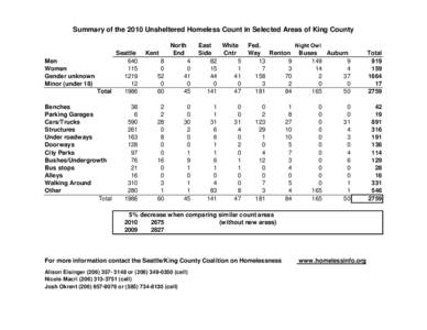 Summary of the 2010 Unsheltered Homeless Count in Selected Areas of King County Seattle Men 640 Women 115