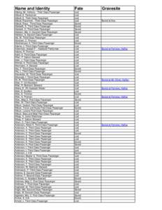Name and Identity  Fate Abbing, Mr. Anthony - Third Class Passenger Abbott, E. Pantryman