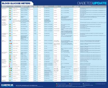 DiabetesUpdate  BLOOD GLUCOSE METERS Manufacturer  Meter