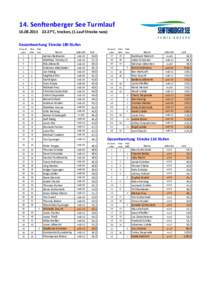 14. Senftenberger See Turmlauf27°C, trocken, (1.Lauf Strecke nass) Gesamtwertung Strecke 180 Stufen Gesamt- Platz Platz platz