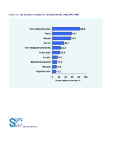 Figure 1a. Top ten cancers (ranked on survival), Barshi, India, 1993–2000  Non-melanoma skin 83.2