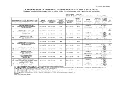 プレス発表資料 [News Release]  東京電力株式会社福島第一原子力発電所の20km以遠の積算線量結果について（データ採取日：平成24年12月25日） [Readings of Accumulated Dose at 
