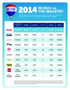 2014  RE/MAX vs. THE INDUSTRY  RE/MAX agents sell the most homes, supported by a brand that more buyers and