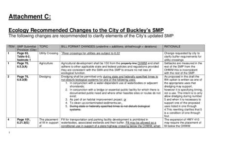 Attachment C: Ecology Recommended Changes to the City of Buckley’s SMP The following changes are recommended to clarify elements of the City’s updated SMP ITEM SMP Submittal TOPIC Provision (Cite) 1