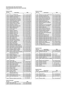 NON-AGRICULTURAL PARK LANDS PROGRAM LEASES TRANSFERRED FROM DLNR, PER ACT 90; SLH 2003 v1.1; [removed]ISLAND OF OAHU Doc. No.