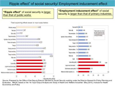 Ripple effect” of social security/ Employment inducement effect “Employment inducement effect” of social security is larger than that of primary industries. “Ripple effect” of social security is larger than tha