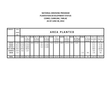 NATIONAL GREENING PROGRAM PLANTATION DEVELOPMENT STATUS CENRO, CAMILING, TARLAC AS OF JUNE 30, 2013  COMMODITY