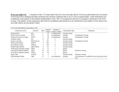 Even-year pink CUs A summary of the 13 Conservation Units for even-year pink salmon. Even-year pink salmon may be present in the Fraser River drainage but their persistence has not been confirmed and so no CU was recogni