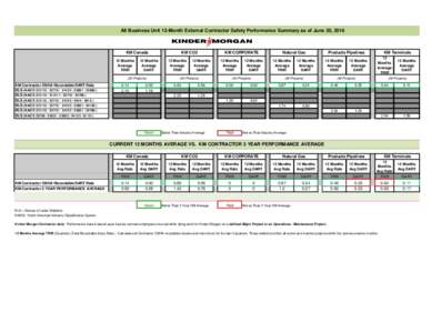 All Business Unit 12-Month External Contractor Safety Performance Summary as of June 30, 2016  KM Canada 12 Months Average TRIR