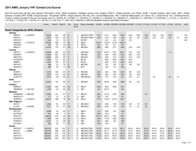 2014 ARRL January VHF Contest Line Scores Each line score lists call sign (and operator information), score, QSOs completed, multipliers worked, entry category (SOLP = Single Operator, Low Power, SOHP = Single Operator, 