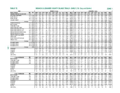 TABLE 7E.  BRANCH & LENAWEE COUNTY SILAGE TRIALS - EARLY (110 Day and Earlier) %DM GT/A DT/A