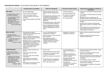 Learning from failures - (a summary of key failures in three disasters) Communication & consultation • No cross-referencing in Piper Alpha 167 people died in a fire on