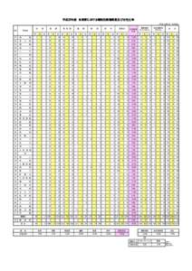 平成29年度 各高専における職制別教職員数及び女性比率 （平成２９年５月１日現在） NO 校   長