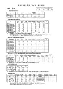 財政状況等一覧表（平成２１年度決算） （単位：百万円） 団体名　　長門市  標準税収入額等