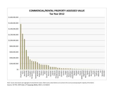 COMMERCIAL/RENTAL PROPERTY ASSESSED VALUE Tax Year 2012 $1,800,000,000 $1,600,000,000