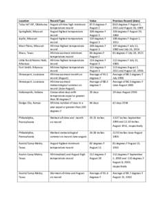 Location Record Type Tulsa Int’l AP, Oklahoma August all-time high minimum temperature record Springfield, Missouri August highest temperature
