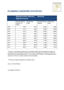 PLANNING CASEWORK STATISTICS Disposed within Statutory Objective Period* Received