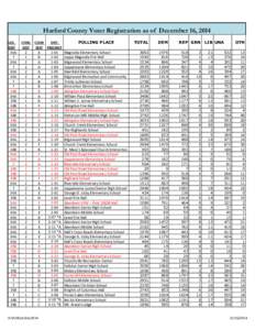 Harford County Voter Registration as of December 16, 2014 LEG. DIST 34A 7