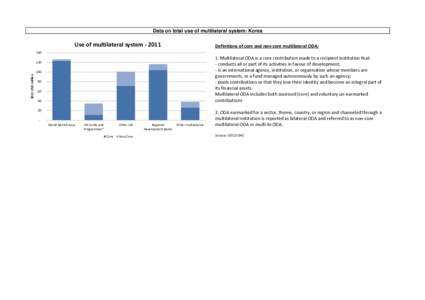 Data on total use of multilateral system: Korea  Use of multilateral system[removed]Definitions of core and non-core multilateral ODA: