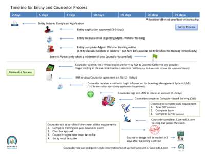 Timeline for Entity and Counselor Process 2 days 5 days  7 days