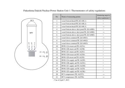 Fukushima Daiichi Nuclear Power Station Unit 1: Thermometers of safety regulations No PCV Name of measuring points
