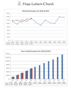 Hope Luthern Church Monthly Donations for 2014 & 2015 $16,000 $14,000 $12,000 $10,000