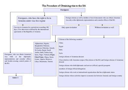 The Procedure of Obtaining visa to the RA Foreigners