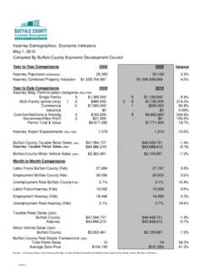 February Economic Indicators