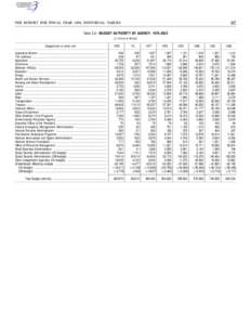 87  THE BUDGET FOR FISCAL YEAR 1999, HISTORICAL TABLES Table 5.2—BUDGET AUTHORITY BY AGENCY: 1976–2003 (in millions of dollars)