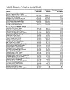 Table 28 - Circulation Per Capita of Juvenile Materials Library Service Population Over 750,000 Hillsborough County Library Cooperative Jacksonville Public Library Broward County Division of Libraries