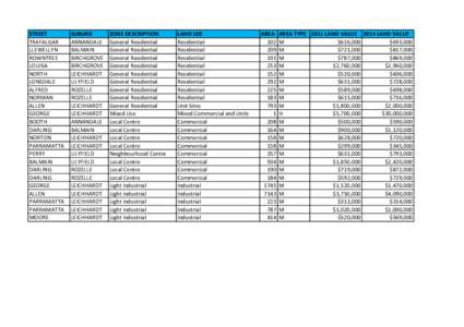 Leichhardt typical land values 2014